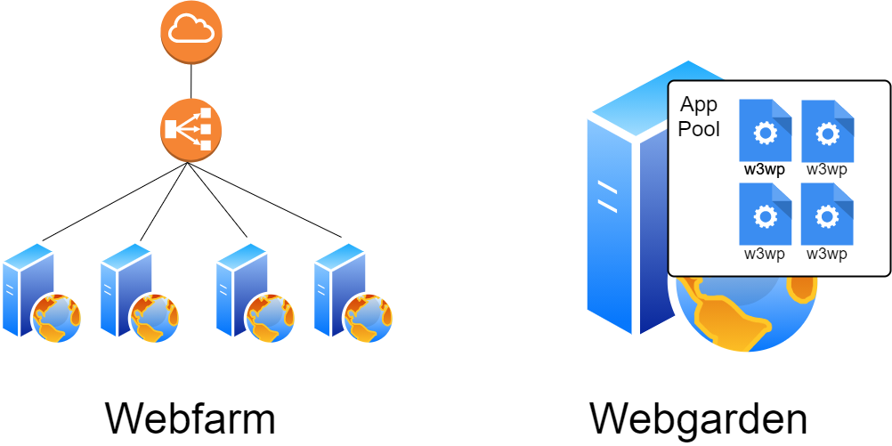 Webfarm und Webgarden